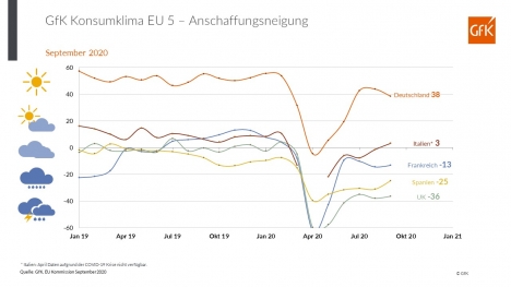 COVID-19 beeinflusst das Verbraucherverhalten in Europa nach wie vor stark -